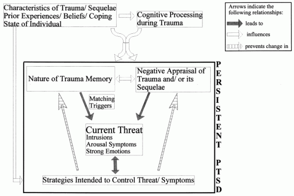 Figure 1: Cognitive Model of PTSD (Ehlers & Clark, 2000)